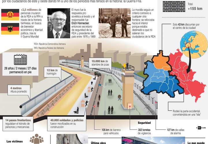 Caída del muro de Berlín: 30 años después 