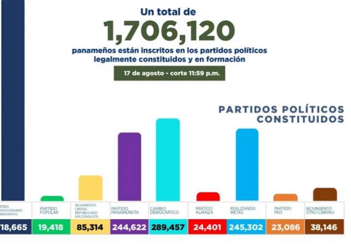 Cifra oficial de adherentes por partido político. Fuente: Tribunal Electoral