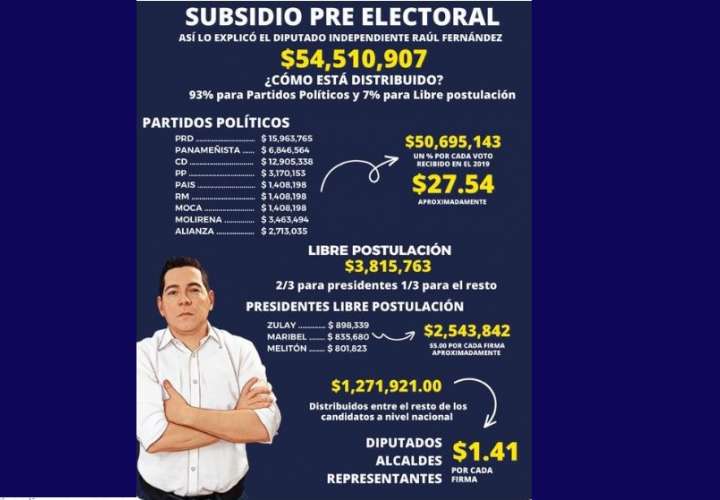 Distribución del pre subsidio electoral: detalles y asignaciones