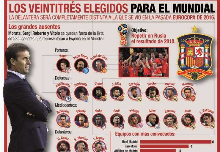 El entrenador de España, Julen Lopetegui, entregó la lista de los 23 que estarán en el Mundial de Rusia 2018. Infografía EFE