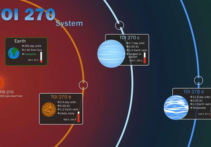 Imagen facilitada por NASA que muestra los tres &quot;exoplanetas&quot; (fuera del Sistema Solar) que ha encontrado el &quot;cazador&quot; de planetas de la Nasa &quot;Tess&quot;. EFE