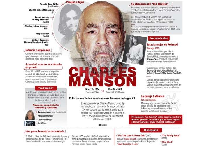 El estadounidense Charles Manson, uno de los asesinos en serie más famosos del siglo XX. /  Infografía: EFE