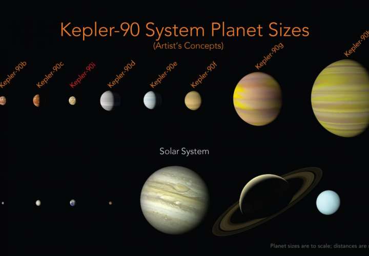Esta ilustración puestos a disposición por la NASA muestra una comparación de los planetas en el sistema solar y aquellos que orbita la estrella Kepler-90. / AP