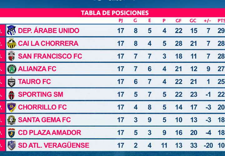 Tabla de posiciones de la Liga Panameña de Fútbol.
