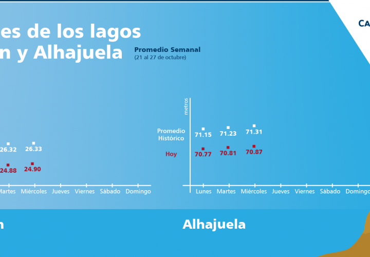 ACP: Niveles de lagos Gatún y Alajuela continúan por debajo del promedio