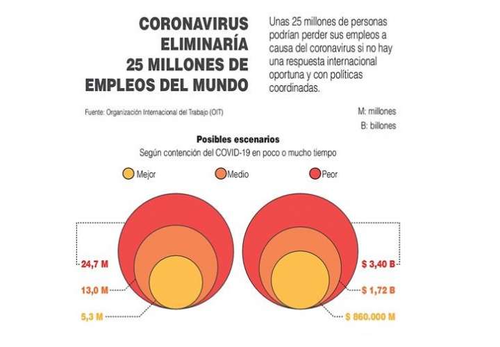 Pandemia pone en peligro 25 millones de empleos, según la OIT (Infografía)