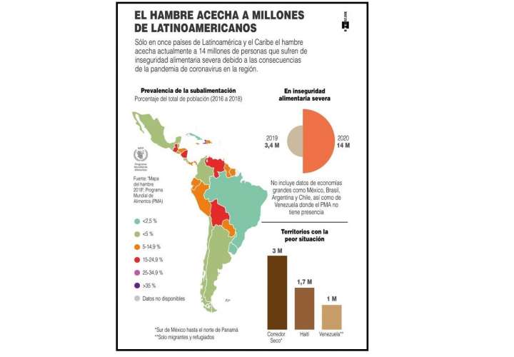 ONU: El hambre acecha a millones de latinoamericanos a causa del coronavirus