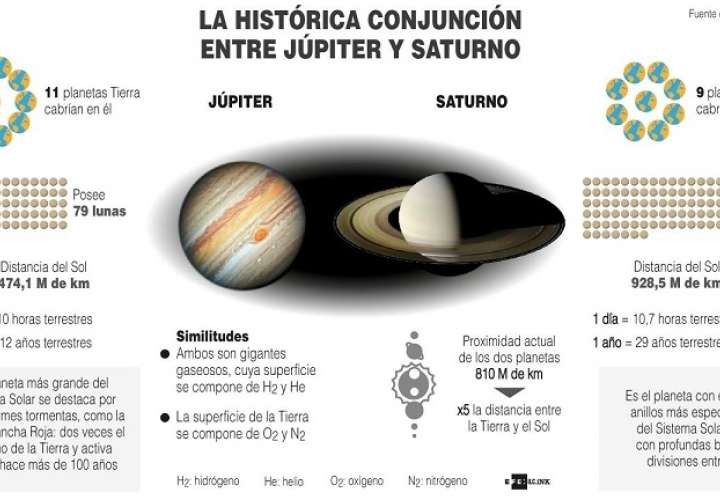 Júpiter y Saturno son los planetas más grandes del sistema solar, y los dos gigantes protagonizarán este 21 de diciembre una conjunción histórica. EFE