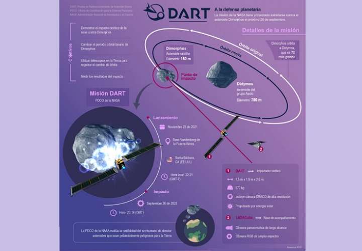 Dart, es una misión de la NASA tiene proyectado estrellarse contra el asteroide Dimorphos este próximo 26 de septiembre.