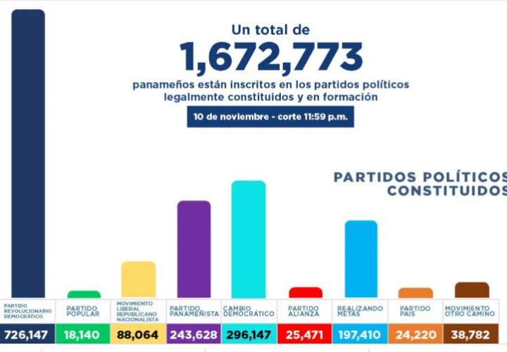 Más de 1 millón 672 mil inscritos en partidos políticos en Panamá