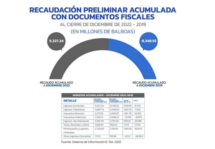 Los ingresos corrientes acumulados con documentos fiscales, al cierre del 2022 aumentan en comparación a 2021.