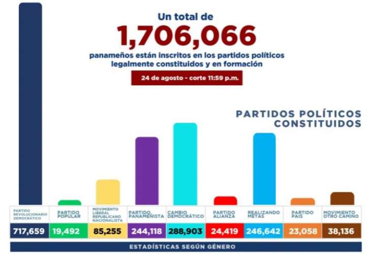 Panameños inscritos en partidos políticos supera los 1.7 millones