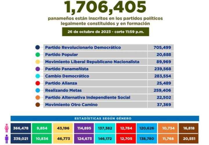 PRD en caída libre; pierde 22,541 adherentes después de primarias