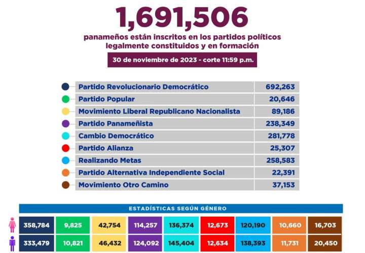 Actualmente hay un millón 691 mil 506 panameños inscritos en partidos políticos.