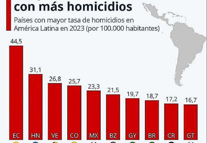 Pino: Panamá no figura entre países con mayor Índice de homicidios