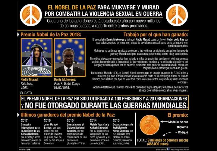 Detalle de la Infografía de la Agencia EFE &quot;Premio Nobel de la Paz&quot; disponible en http://infografias.efe.com. EFE