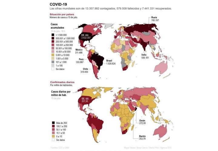 El mundo supera los 13 millones de casos de COVID, con más de 573.000 muertes