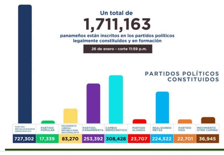 La cifra de personas inscritas en los partidos políticos en Panamá aumentó en la última semana a 1.7 millones. 