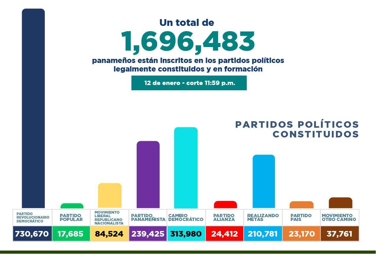 Más de un millón y medio de panameños están inscritos en partidos políticos.