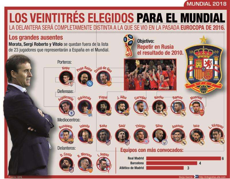 El entrenador de España, Julen Lopetegui, entregó la lista de los 23 que estarán en el Mundial de Rusia 2018. Infografía EFE