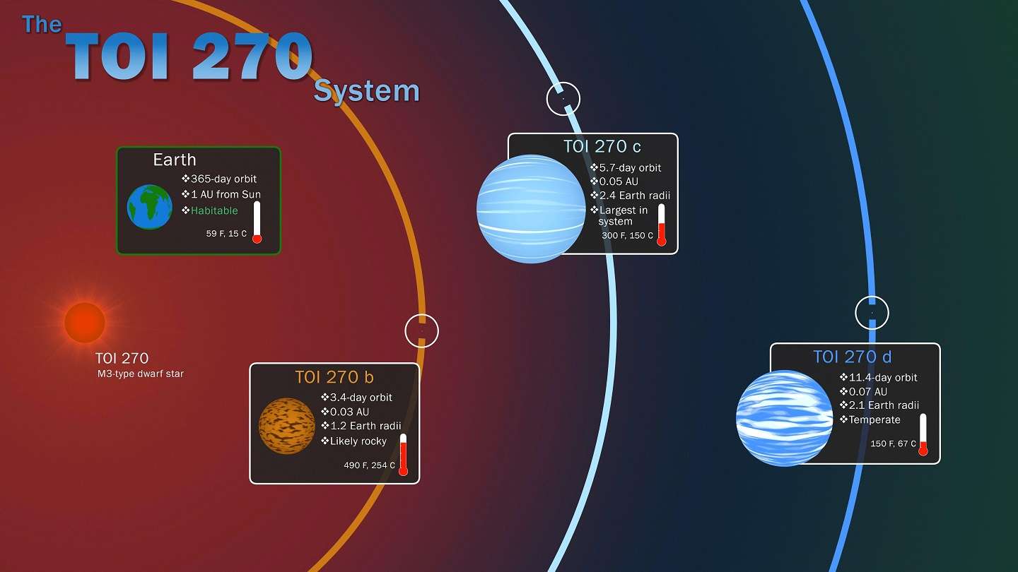 Imagen facilitada por NASA que muestra los tres &quot;exoplanetas&quot; (fuera del Sistema Solar) que ha encontrado el &quot;cazador&quot; de planetas de la Nasa &quot;Tess&quot;. EFE