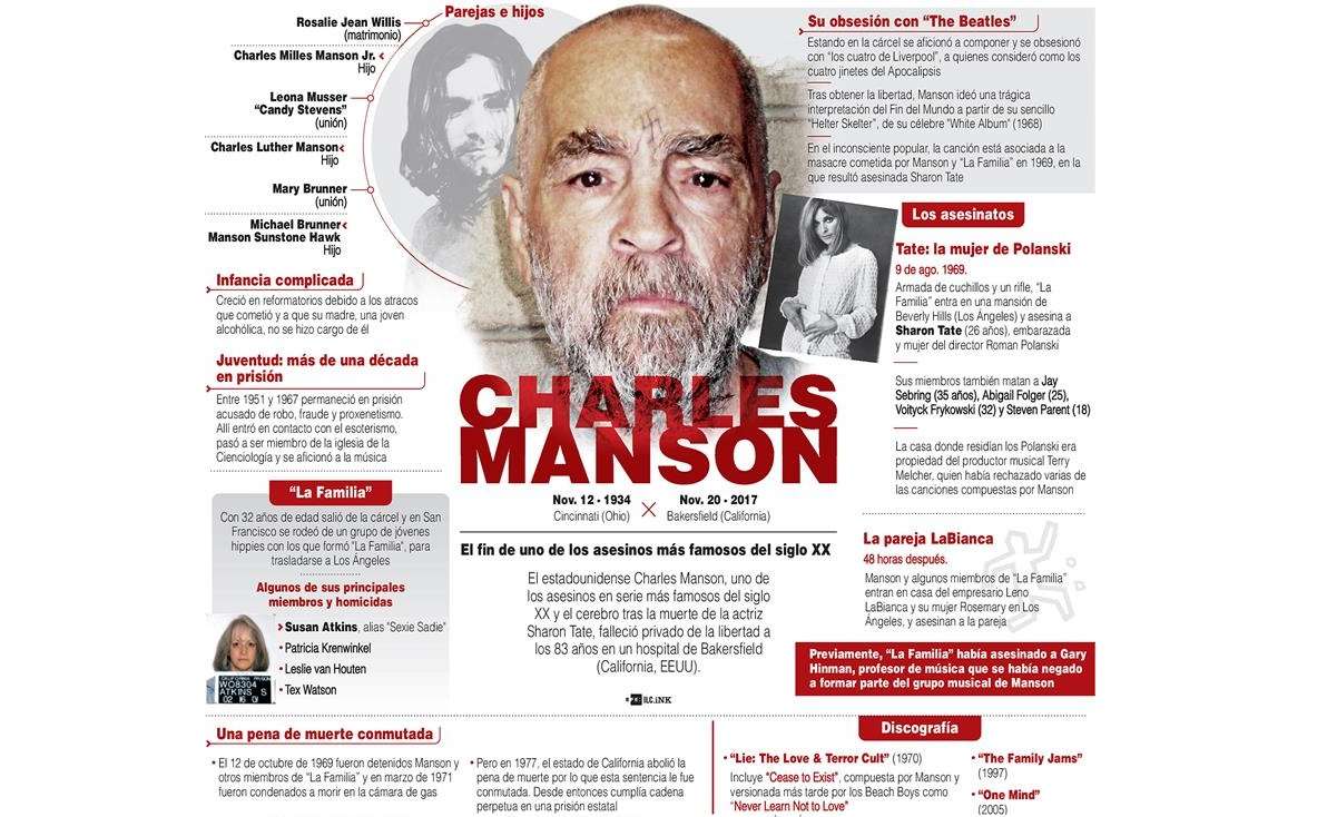 El estadounidense Charles Manson, uno de los asesinos en serie más famosos del siglo XX. /  Infografía: EFE