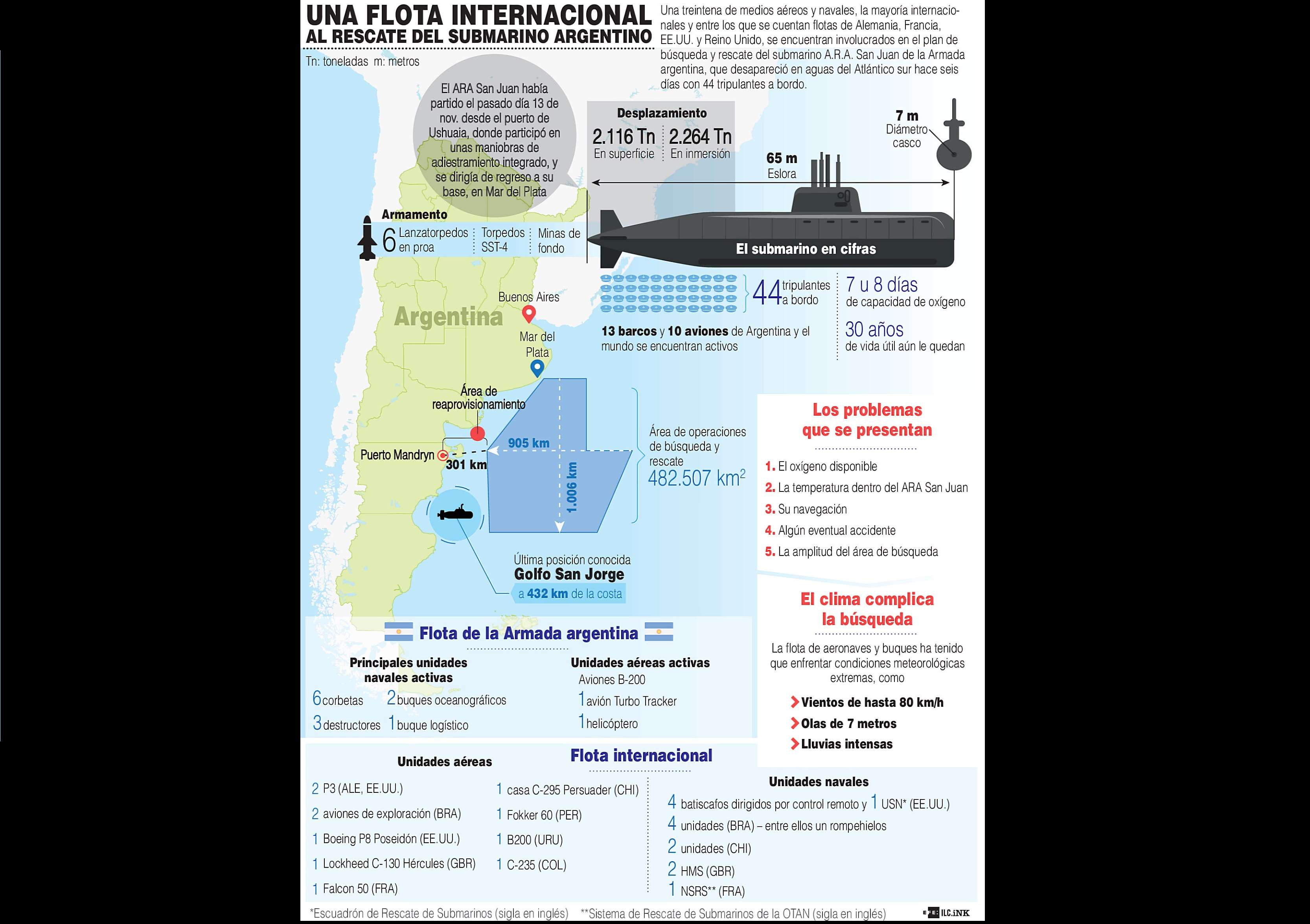 Una treintena de medios aéreos y navales, la mayoría internacionales y entre los que se cuentan flotas de Alemania, Francia, EE.UU. y Reino Unido, participan del plan de búsqueda y rescate del submarino A.R.A. San Juan de la Armada argentina. / EFE 