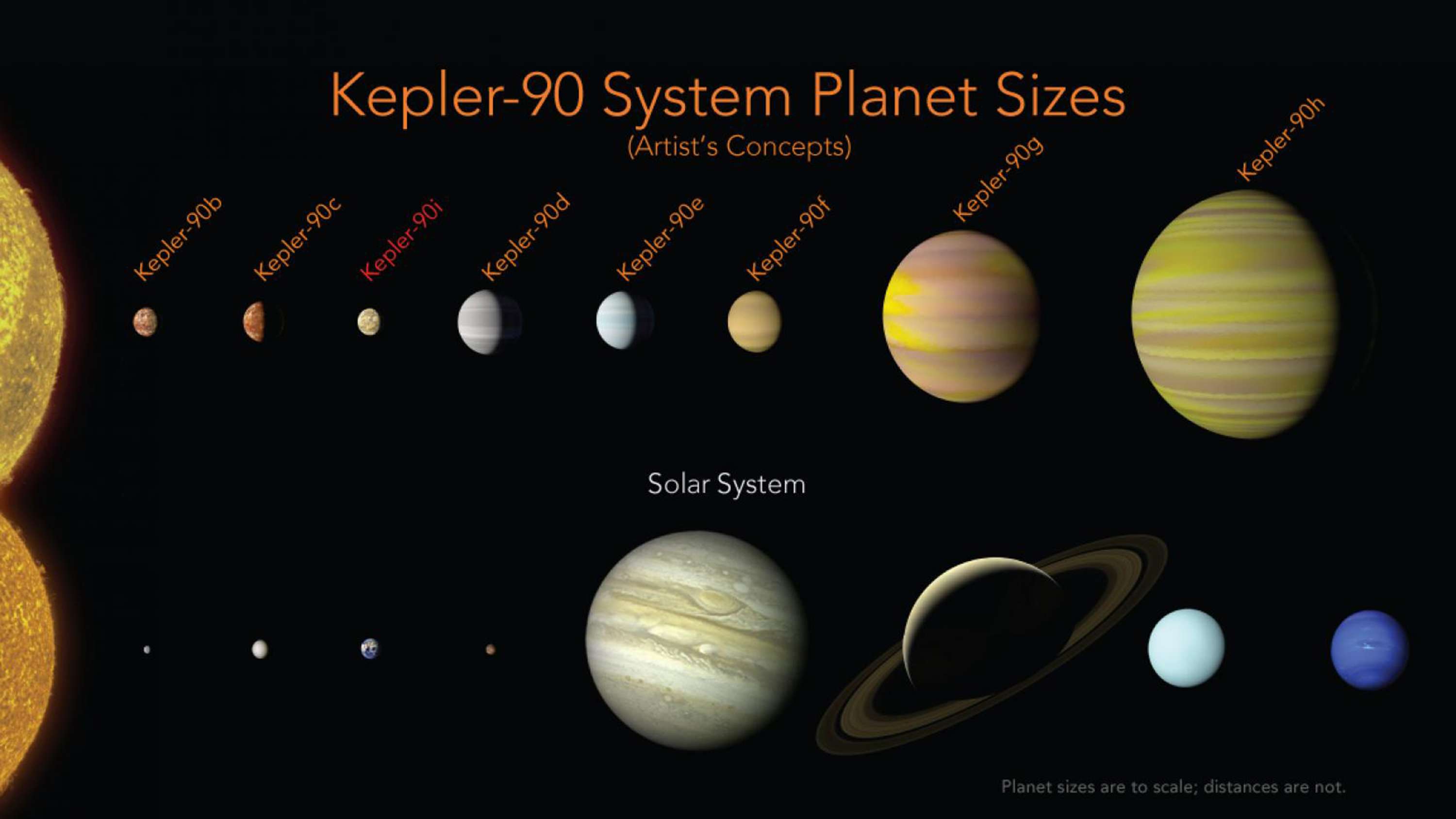 Esta ilustración puestos a disposición por la NASA muestra una comparación de los planetas en el sistema solar y aquellos que orbita la estrella Kepler-90. / AP