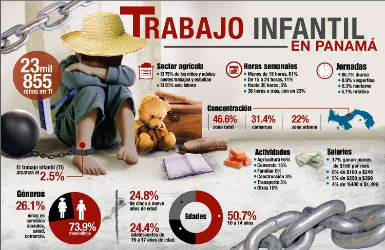 De esta manera se resume la situación actual de Panamá en cuanto al trabajo infantil. Foto: Infografía/Jim Coronado