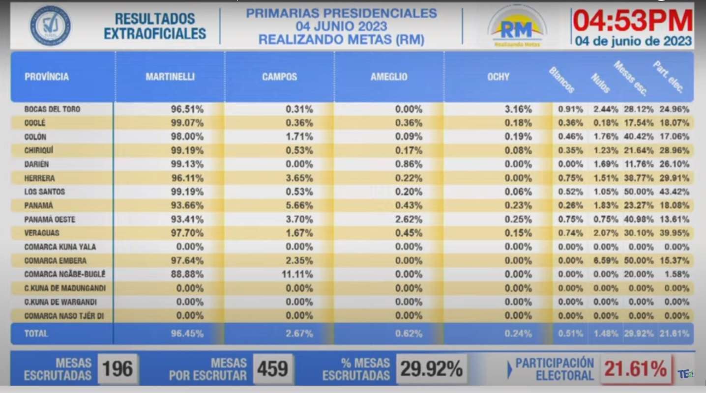 Las mesas de votación cerraron a las 4:00 p.m.