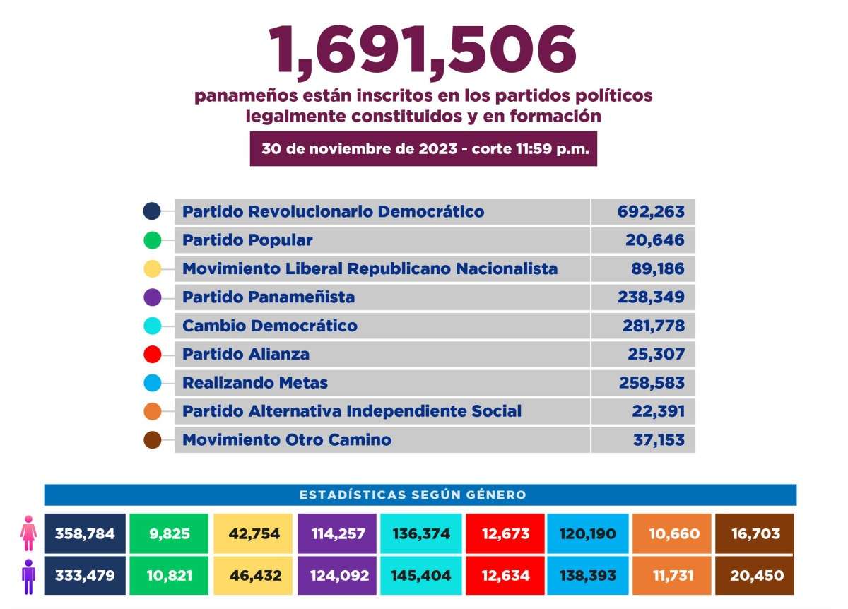 Actualmente hay un millón 691 mil 506 panameños inscritos en partidos políticos.
