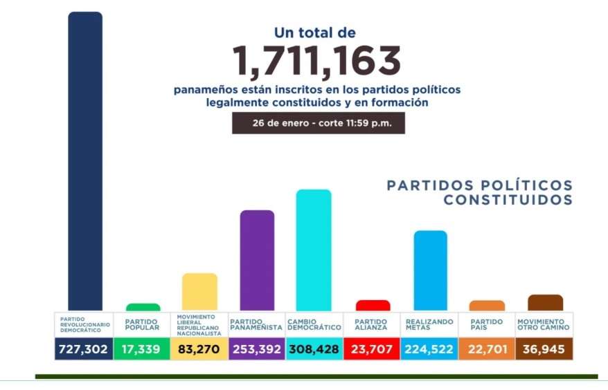 La cifra de personas inscritas en los partidos políticos en Panamá aumentó en la última semana a 1.7 millones. 